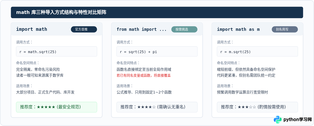 Python math库怎么导入：import语句与常用函数快速上手
