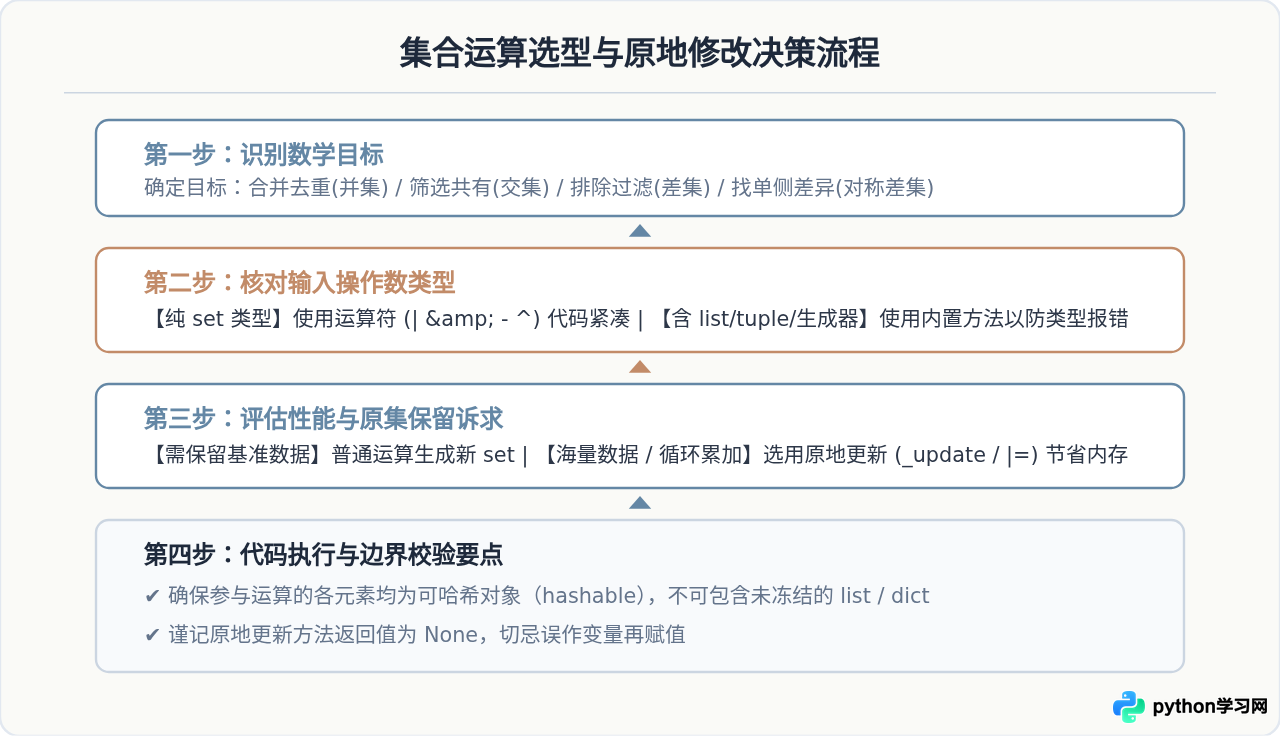 Python集合运算详解：并集、交集、差集与对称差集