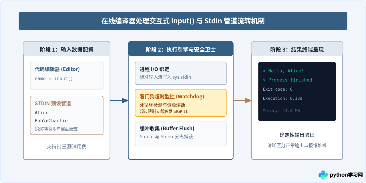 除了MiniPython，还有哪些轻量级Python在线编译器推荐？