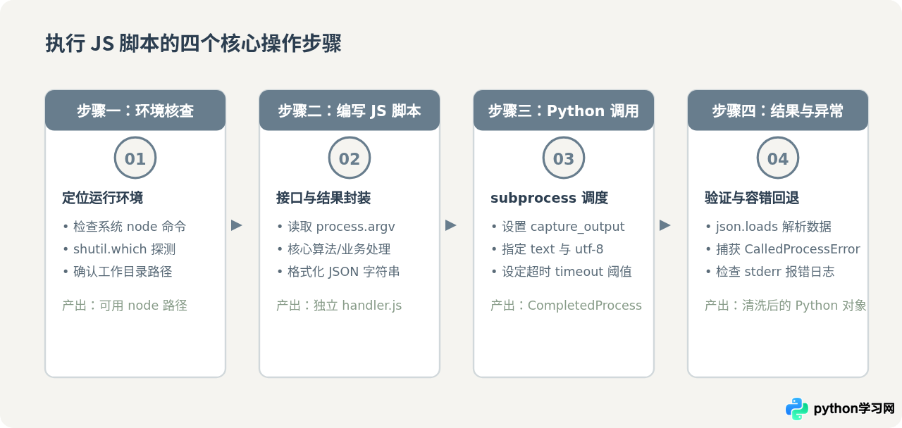 Python调用Node.js执行JS文件的完整步骤