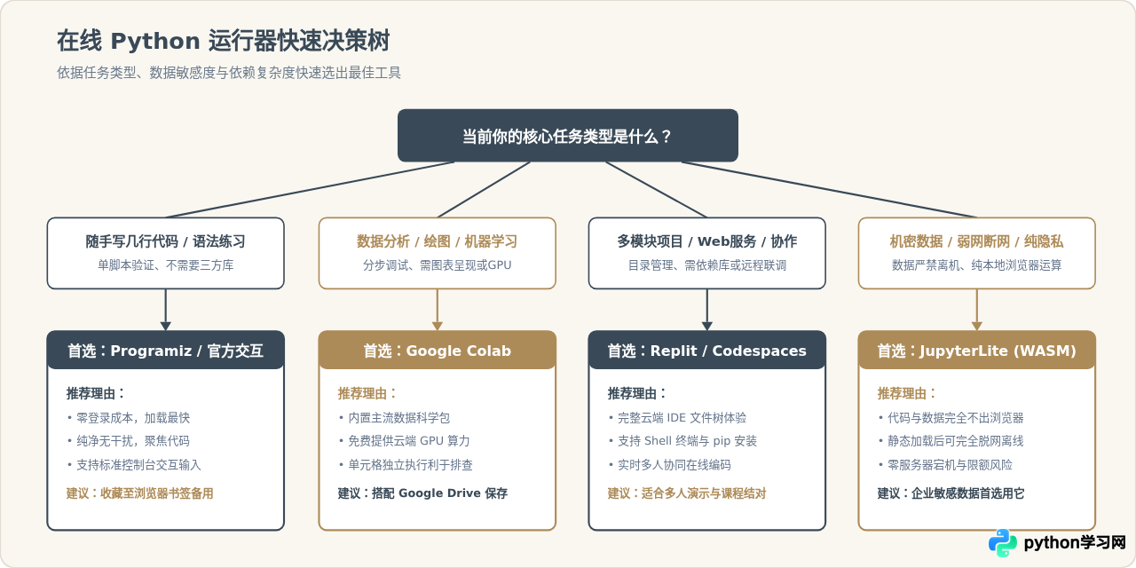 无需安装：好用的在线Python代码运行器推荐