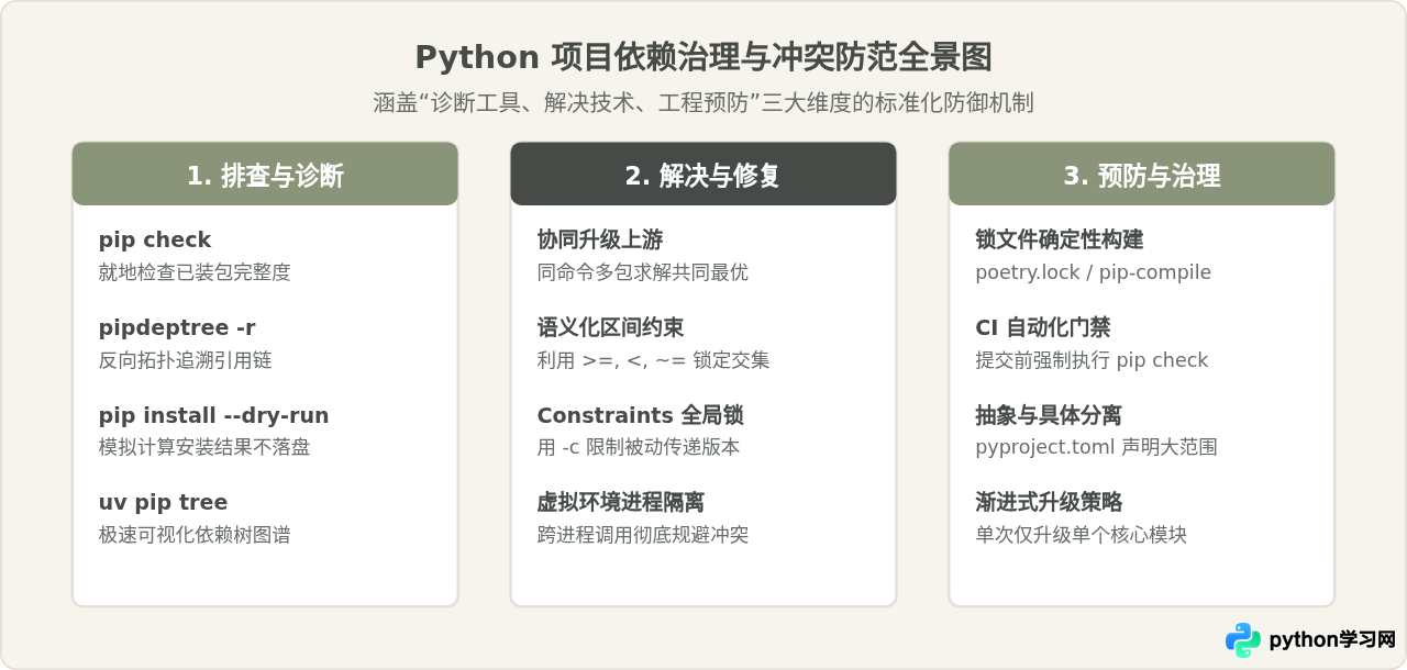 升级Python库后出现依赖冲突该怎么排查与解决