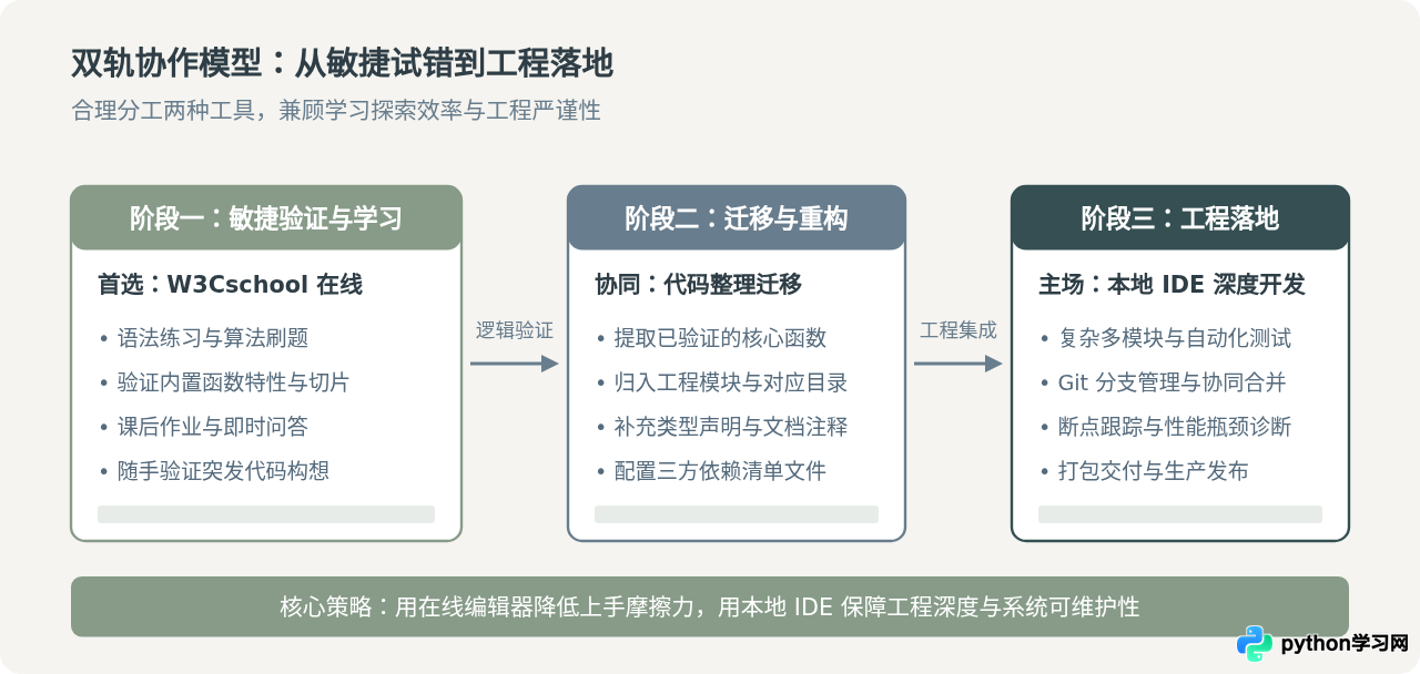 什么情况下适合使用W3Cschool在线Python编辑器而不是本地IDE