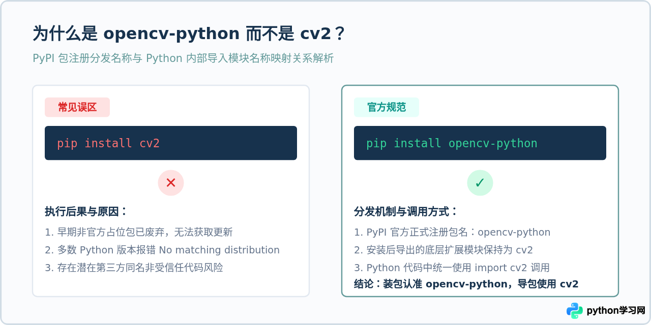 Python怎么安装cv2库：pip install opencv-Python命令详解