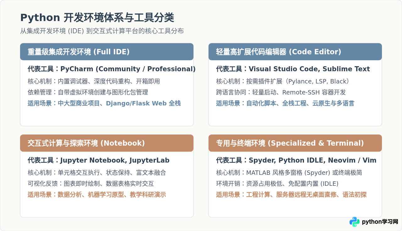Python开发环境有哪些？主流IDE与编辑器清单