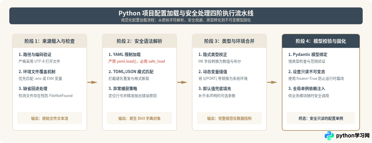 Python主流配置文件格式对比：INI、JSON、YAML与TOML优缺点分析