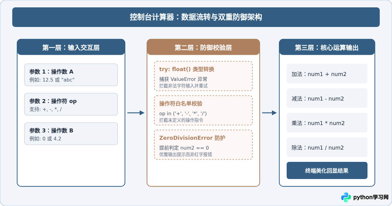 5个适合Python零基础的实战小项目：猜数字与计算器
