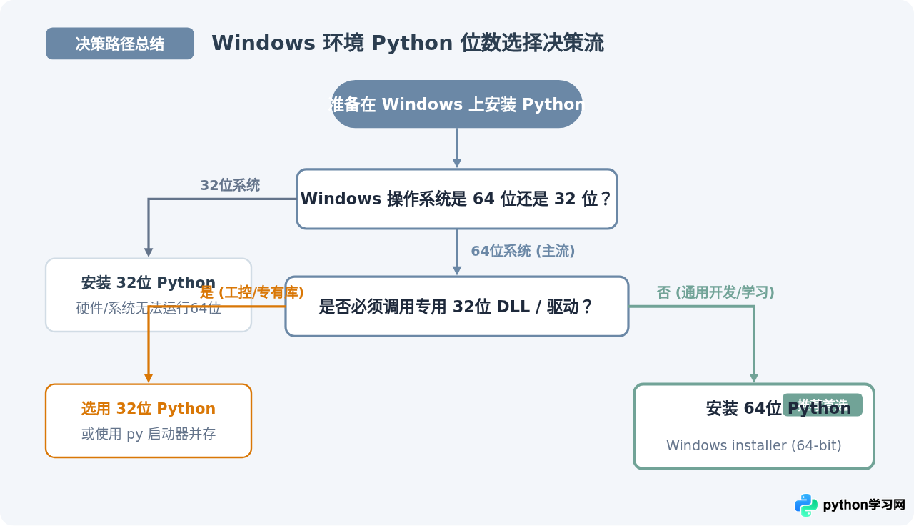Windows下安装Python选32位还是64位？版本选择建议