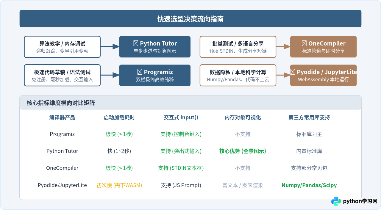 除了MiniPython，还有哪些轻量级Python在线编译器推荐？
