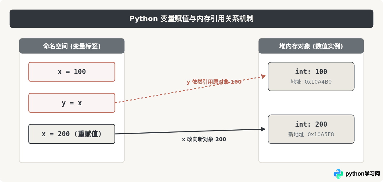 Python基础语法代码示例：变量、循环与条件判断