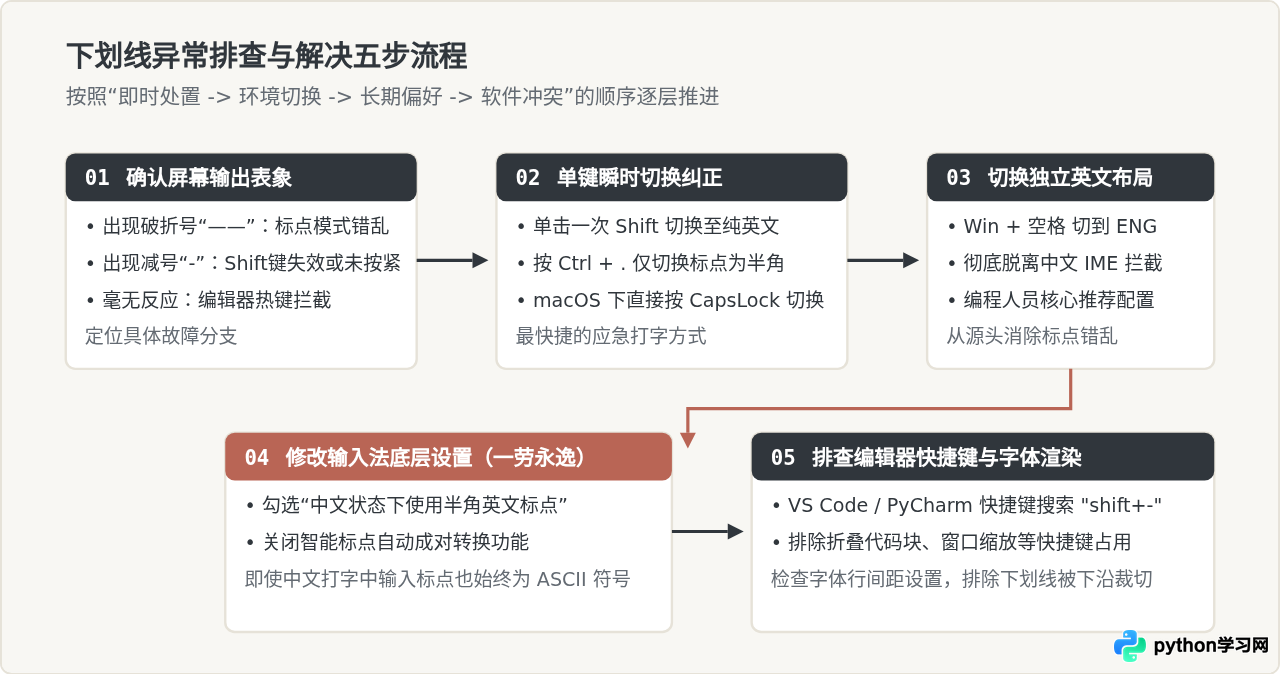 中文输入法下Python下划线打不出来怎么办