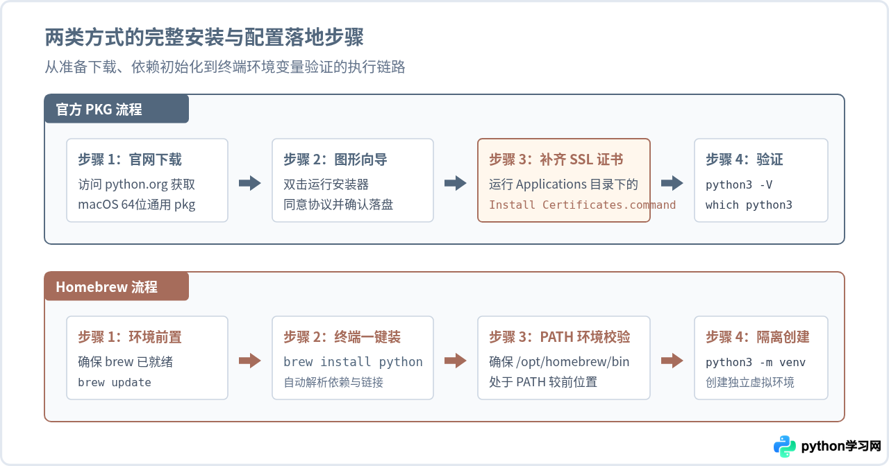 macOS安装Python 3：官方安装包与Homebrew哪种更好