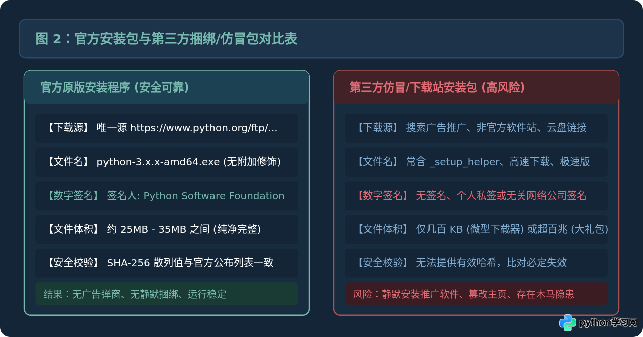Python官网下载入口在哪？怎么识别官方安装包