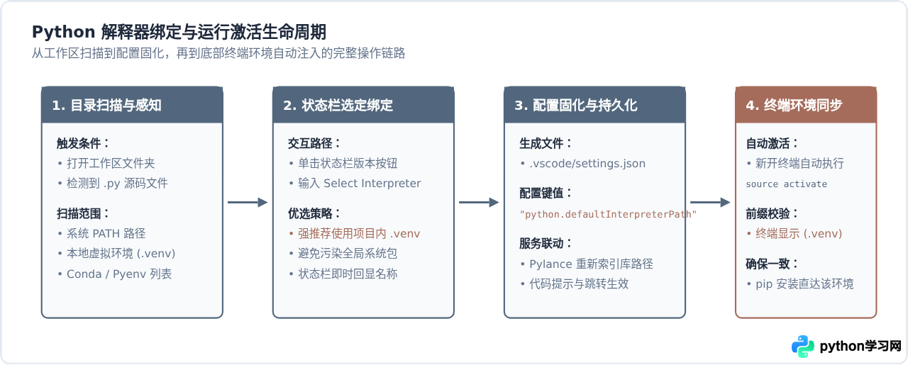 VS Code配置Python后的界面布局与核心功能区解析