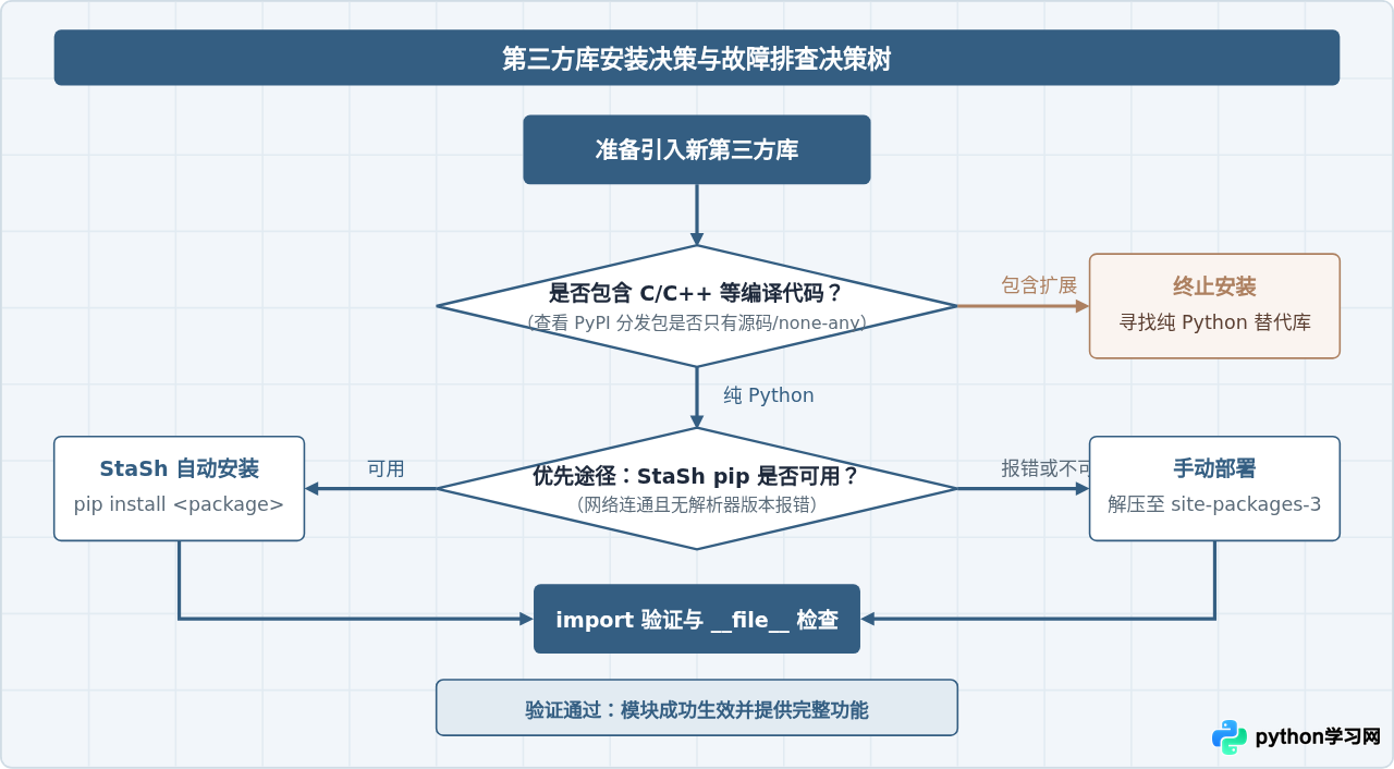 Pythonista 中安装第三方纯 Python 库的方法与限制