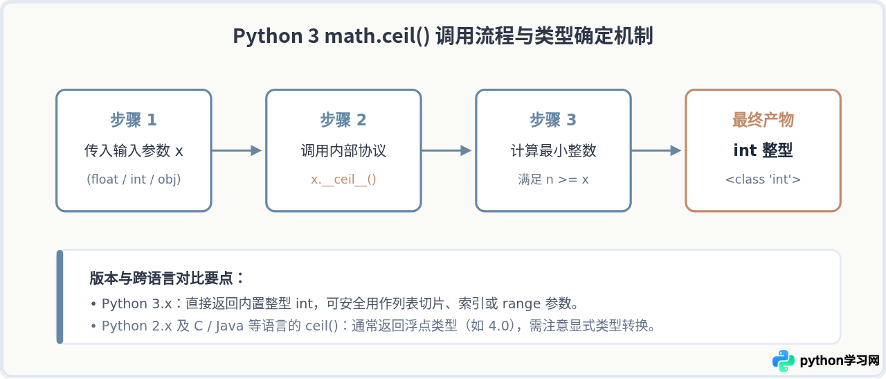 Python math.ceil向上取整用法及返回值类型说明