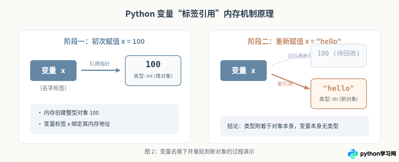 Python变量怎么定义和赋值