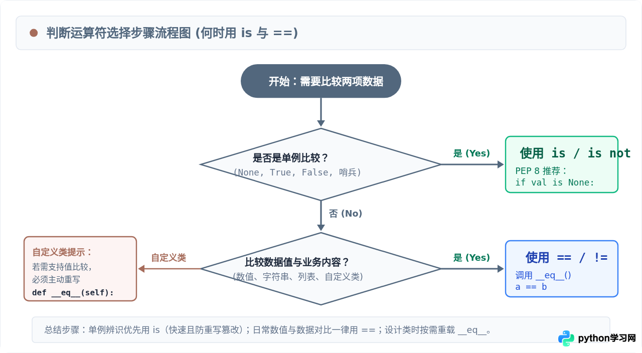 Python中==和is有什么区别？身份运算符与相等性判断指南
