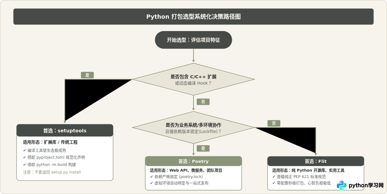 Python打包工具对比：setuptools、Poetry与Flit该怎么选择