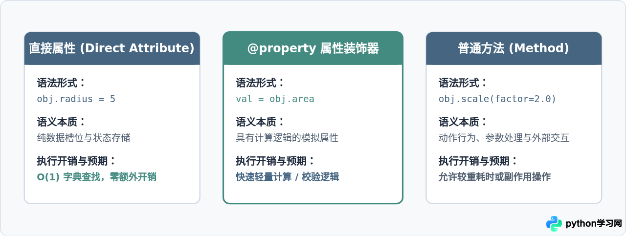 Python中何时使用@property而非普通方法或直接属性