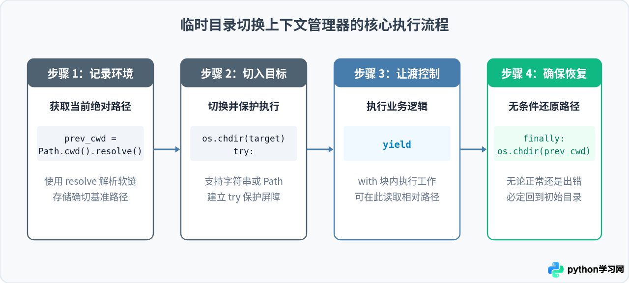 Python临时切换工作目录并自动恢复的最佳实践