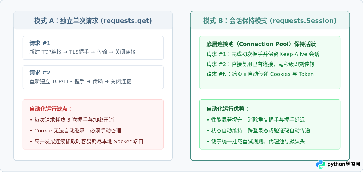 Python Requests模块基础：怎么实现HTTP数据抓取自动化