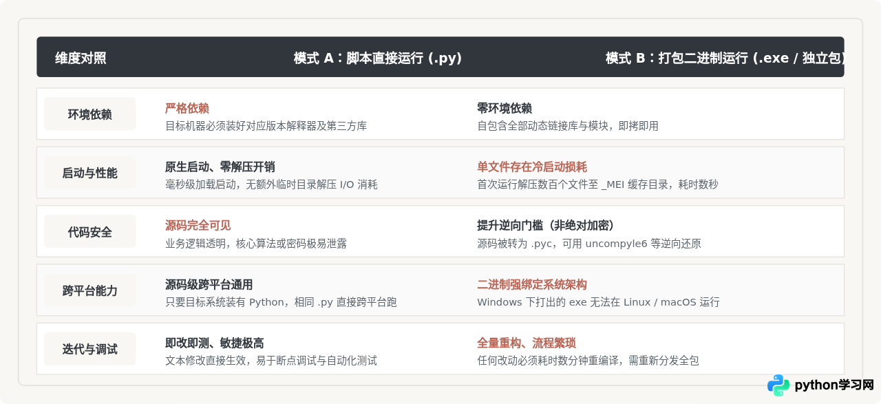 Python脚本直接运行与程序打包执行的区别