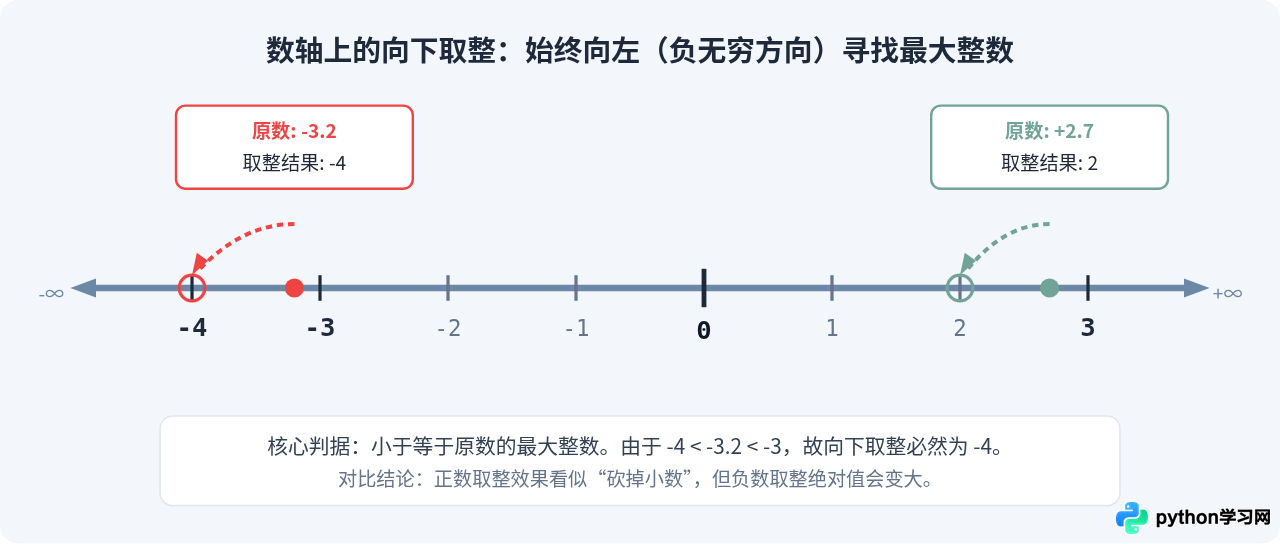 Python中怎么使用math.floor()进行向下取整