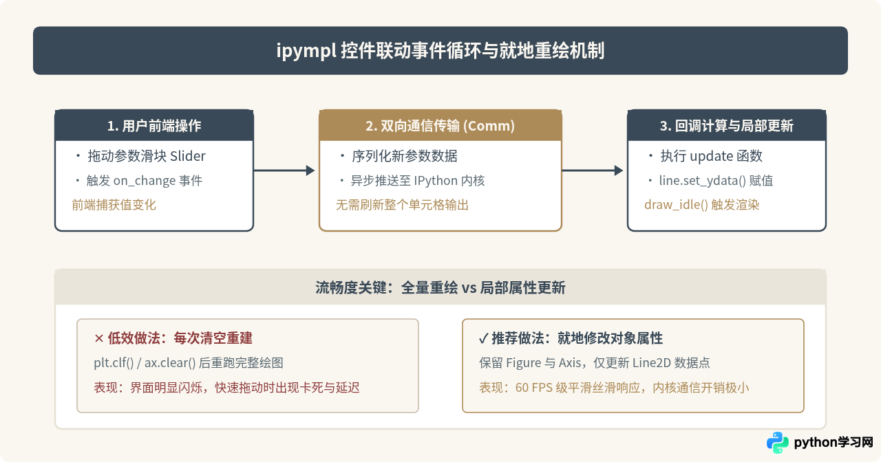 Jupyter Notebook中怎么用Python实现即时交互式绘图