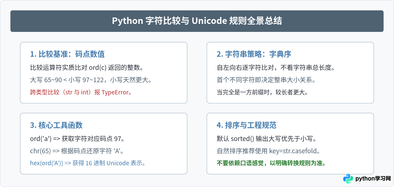 Python中大写字母和小写字母哪个大：基于Unicode码点的比较规则