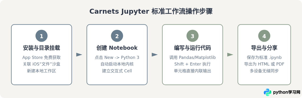 iOS上免费运行Python的方法：Carnets Jupyter与MyScript Studio评测
