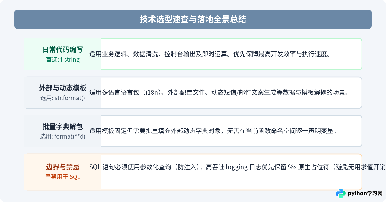 Python字符串格式化方法format与f-string怎么选用？