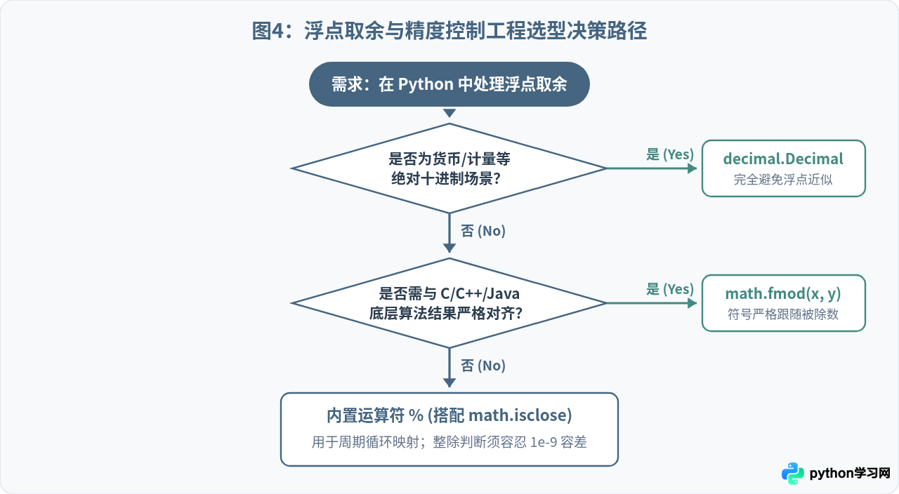 Python浮点数取余精度问题与math.fmod的区别