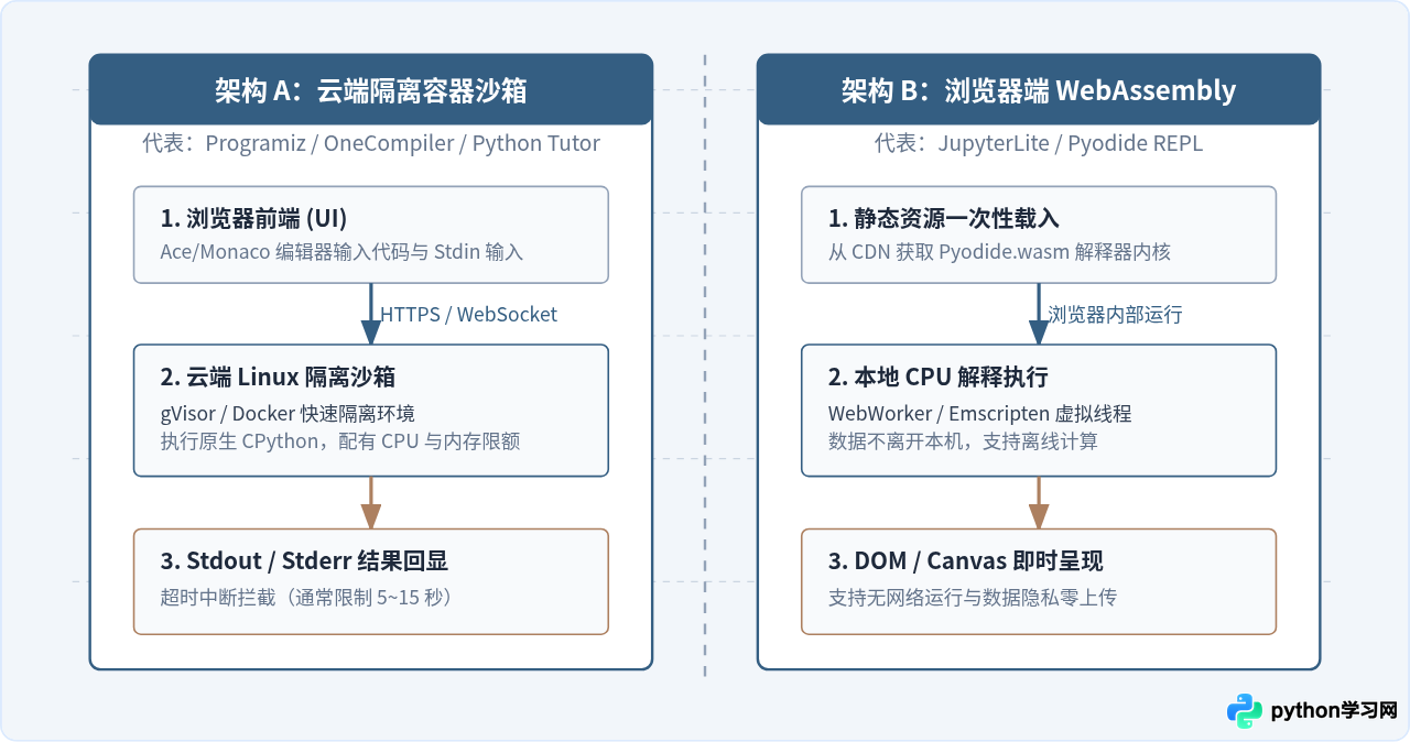 除了MiniPython，还有哪些轻量级Python在线编译器推荐？