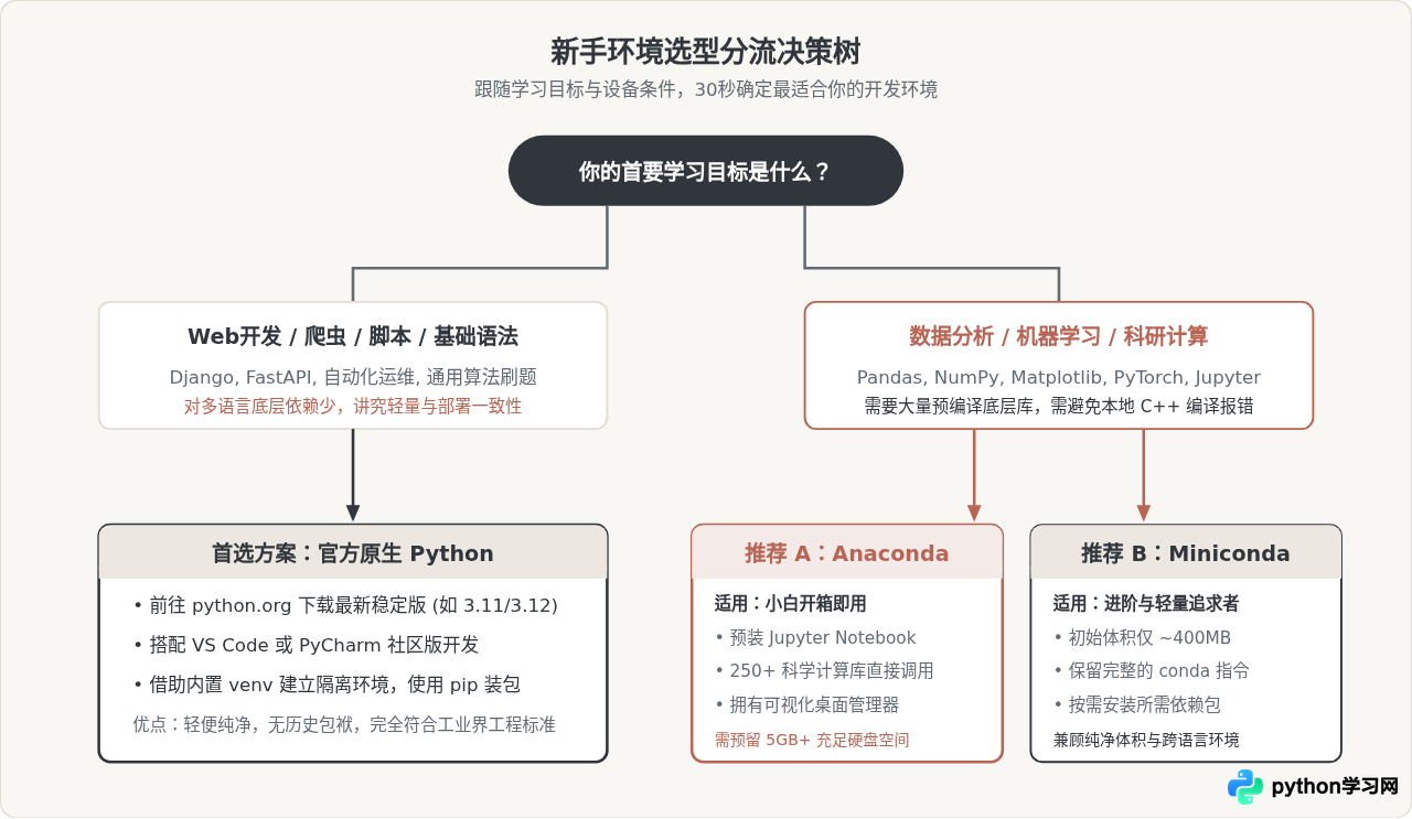 Python和Anaconda有什么区别？新手该选哪个