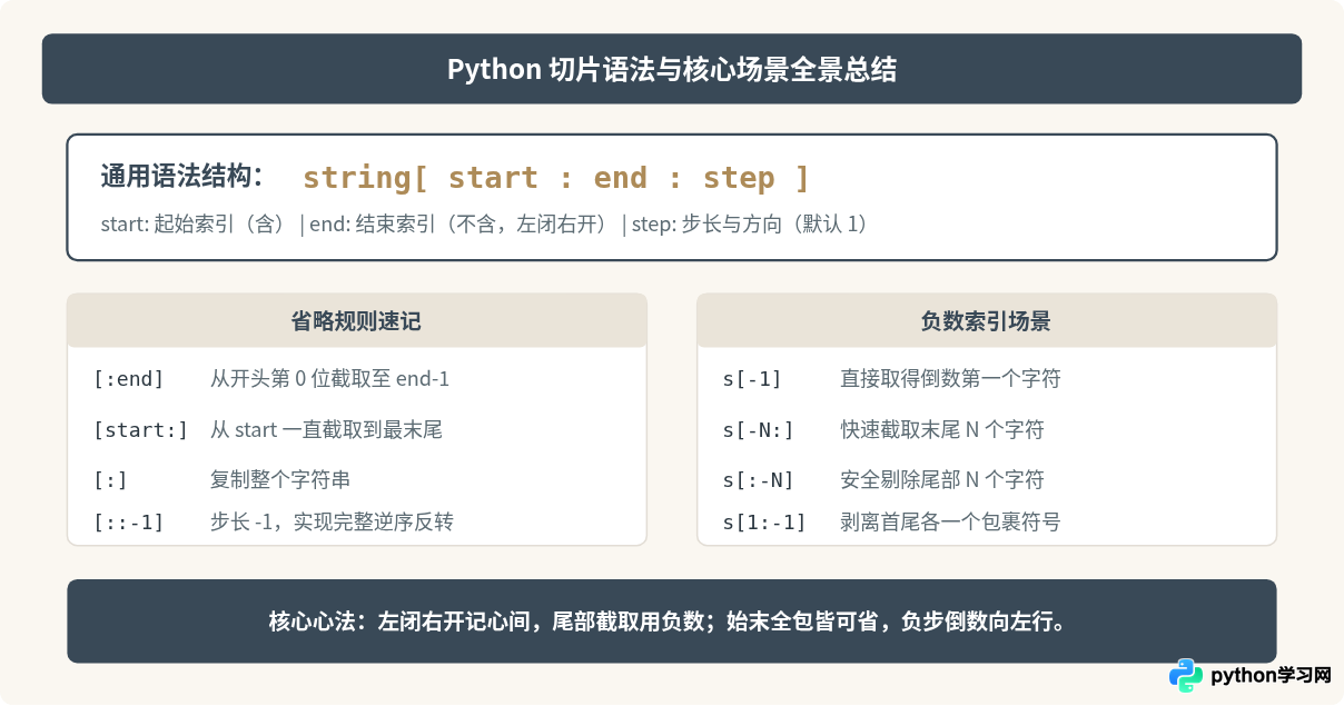 Python怎么用负数索引和省略写法快速截取字符串