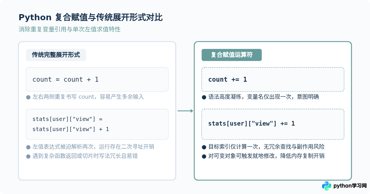 Python复合赋值运算符(+=，-=)怎么简化代码编写？