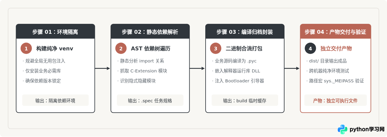Python脚本直接运行与程序打包执行的区别