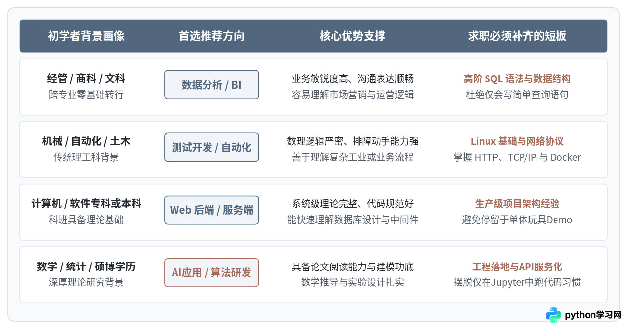 初学者怎么根据Python应用领域选择就业方向？