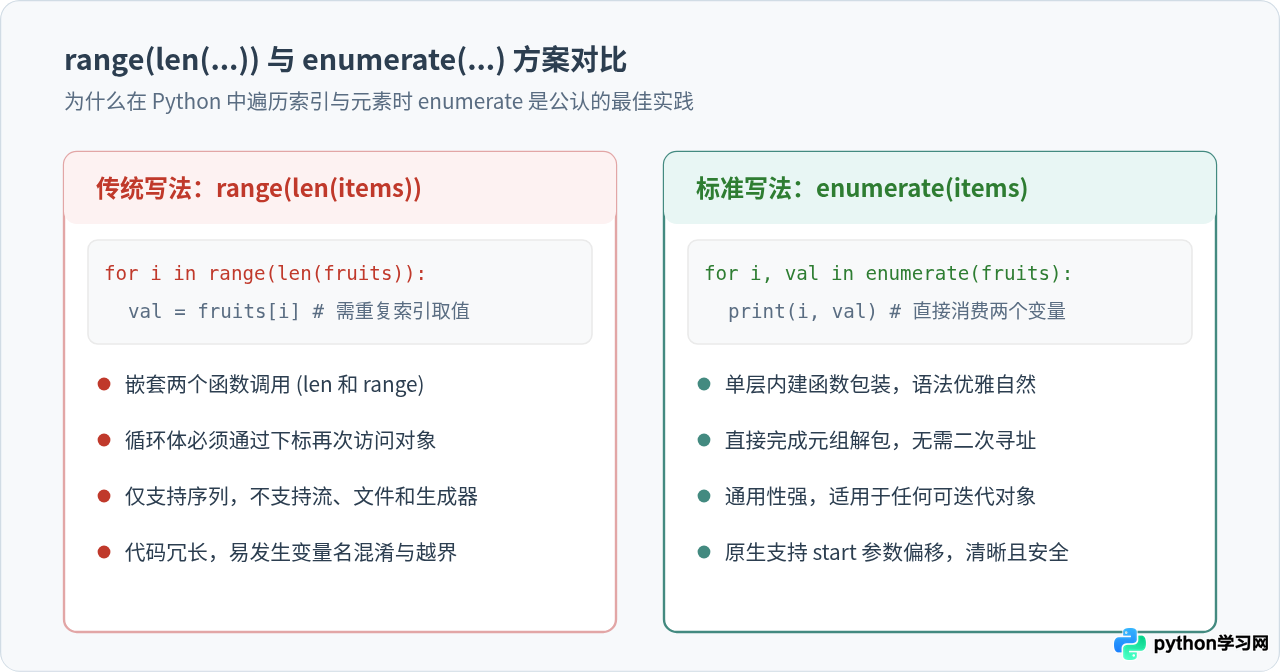 Python for循环怎么使用enumerate获取索引