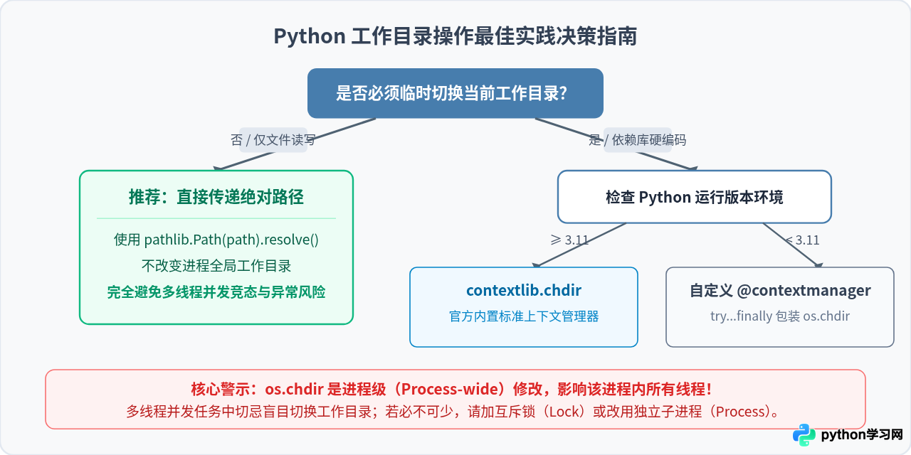 Python临时切换工作目录并自动恢复的最佳实践