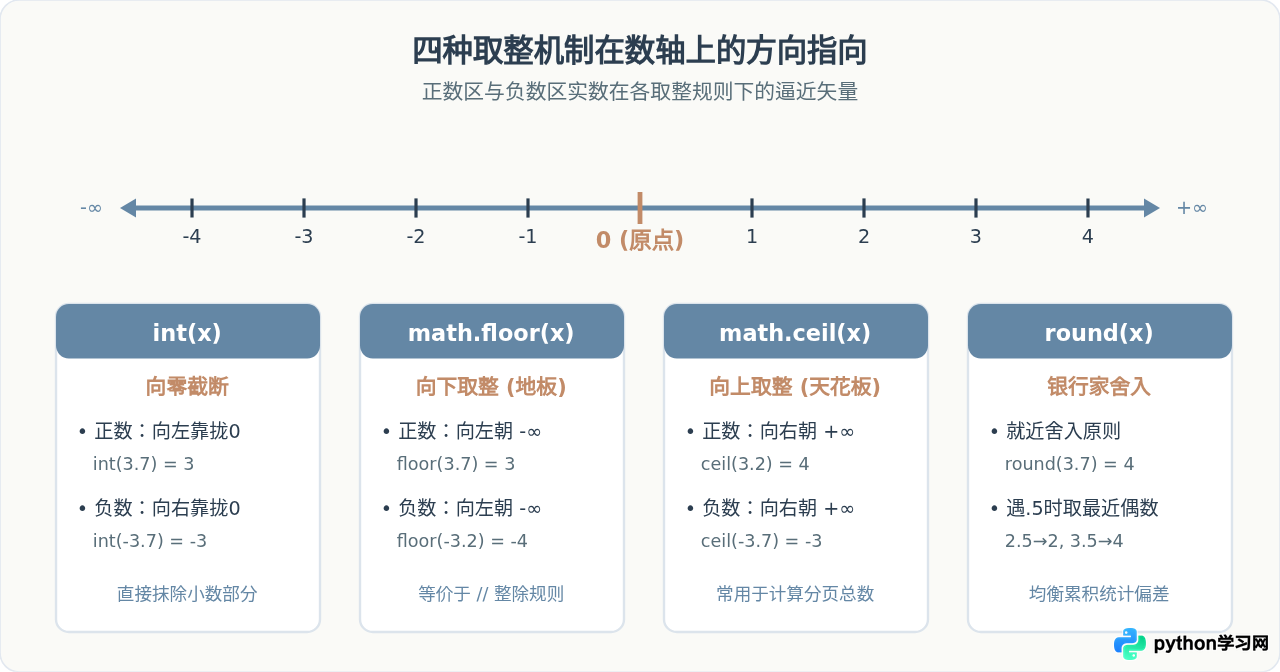 Python中int()、round()、math.ceil()和math.floor()的取整逻辑对比