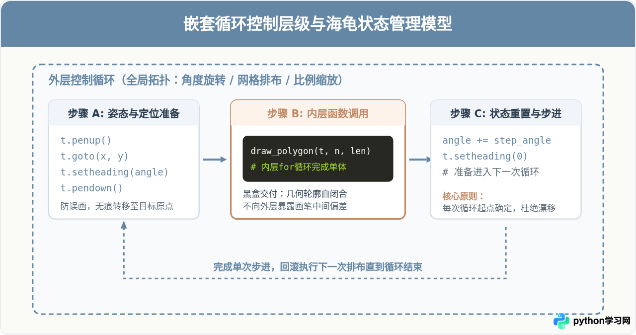 Python turtle进阶：用循环和函数高效编写重复图形代码