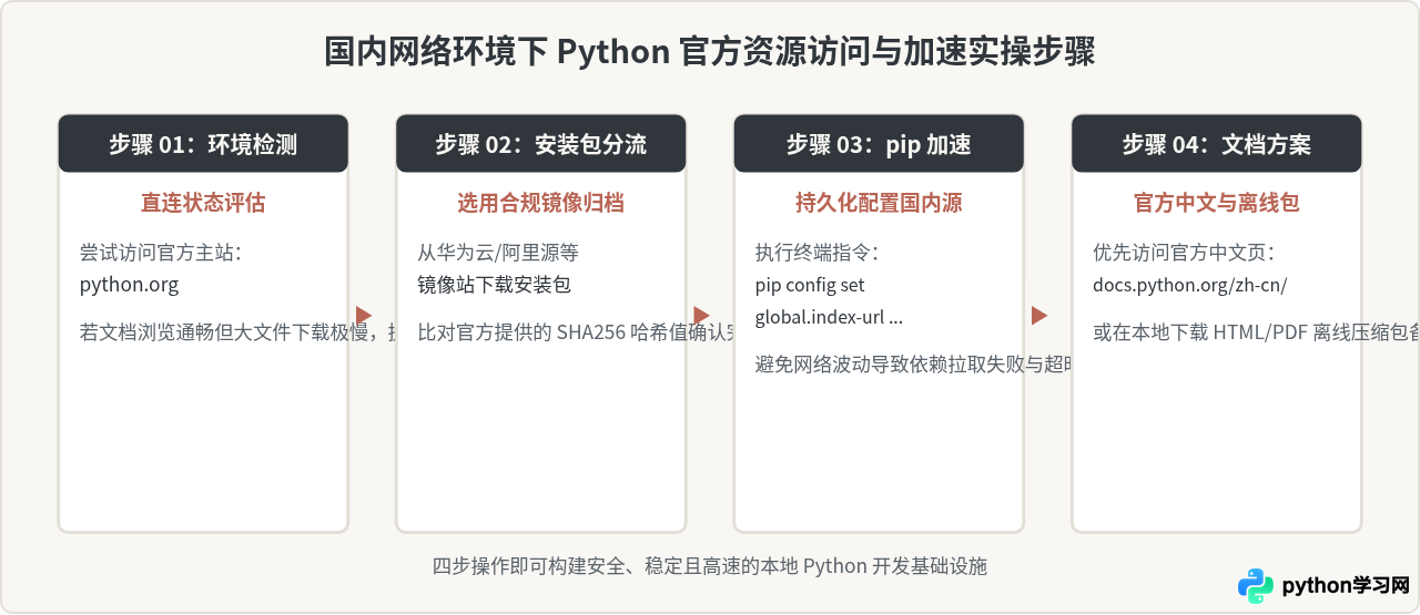 Python.org与国内Python中文社区的区别及访问建议