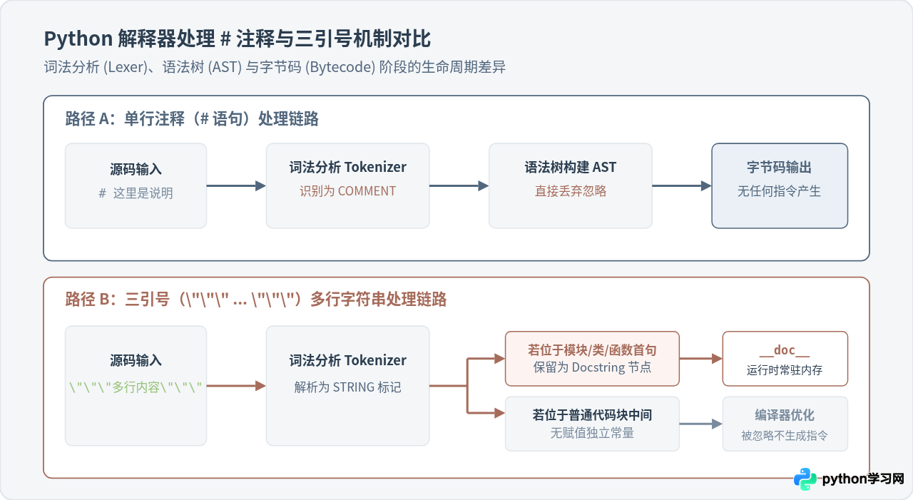 Python注释怎么写：单行#与多行三引号用法详解