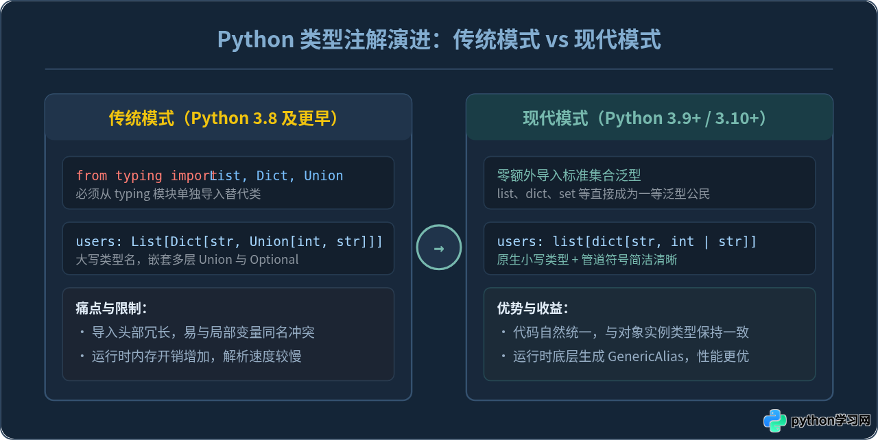Python 3.9+类型注解新特性：内置泛型与语法简化