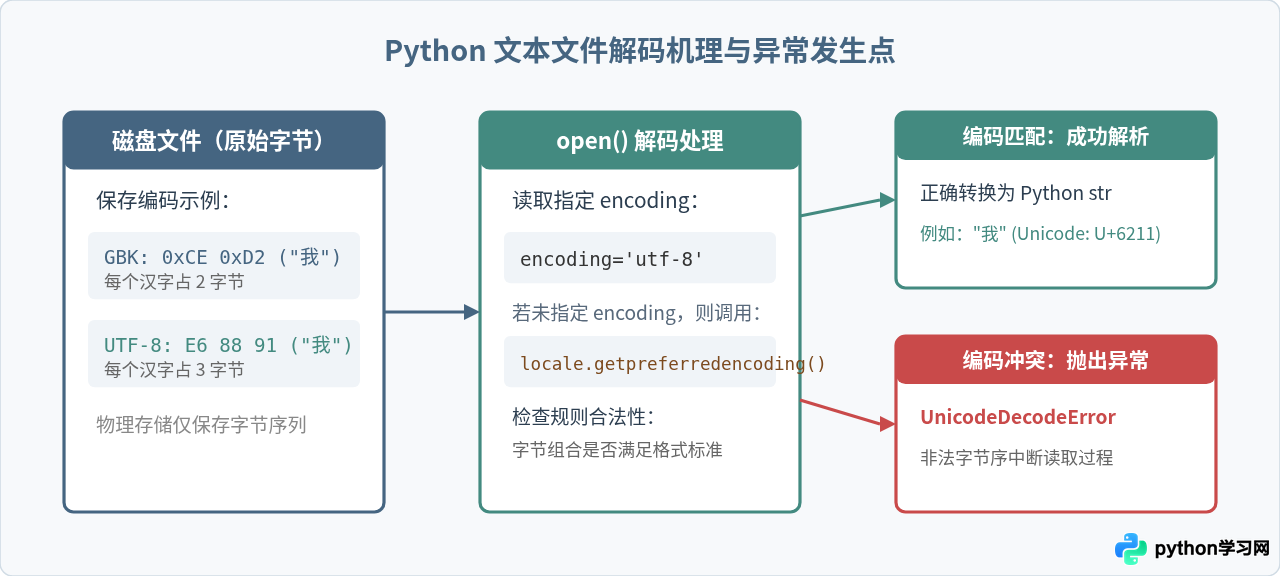 Python读取文件报错UnicodeDecodeError怎么解决？