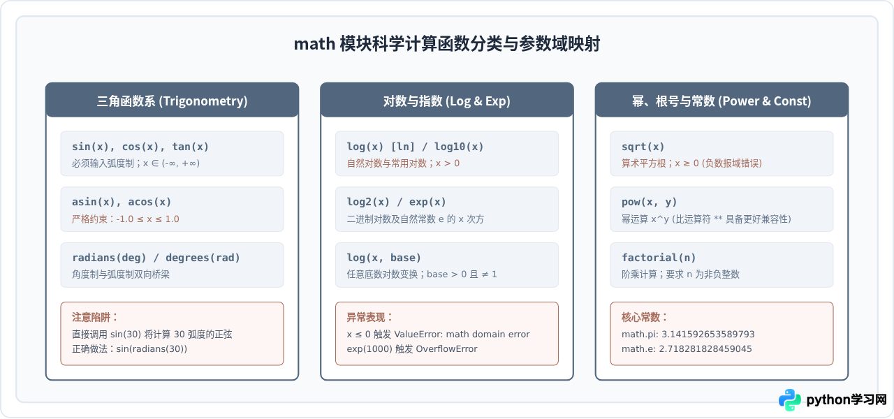 在Python计算器中集成math模块实现科学计算