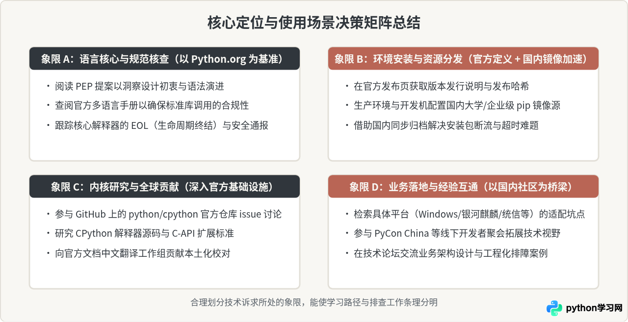 Python.org与国内Python中文社区的区别及访问建议