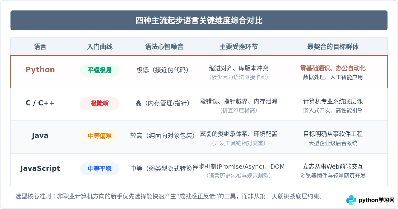 为什么Python适合零基础新手？与其他编程语言的入门对比